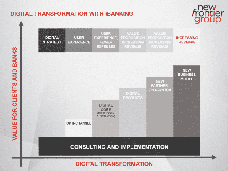Digital transformation is very important for banking