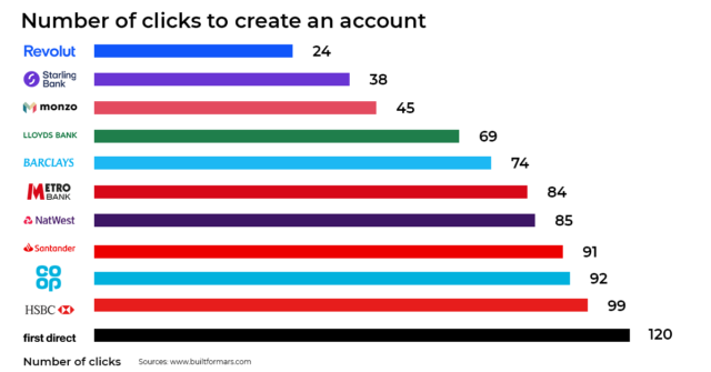 Traditional and neo banks