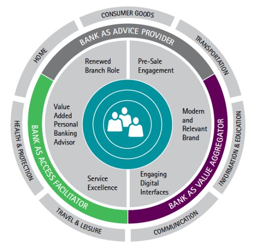 PSD2 and Open Banking – Opportunities openers